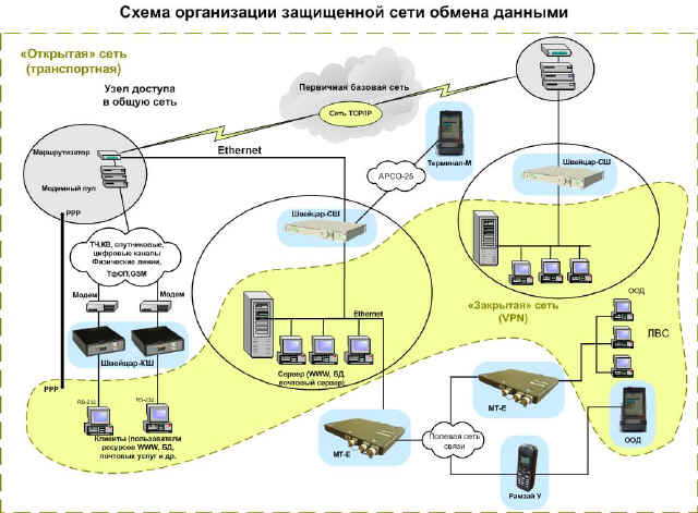 Схема организации криптографической защиты конфиденциальной информации